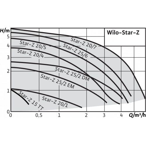 купить насос циркуляционный Wilo STAR-Z 20/4-3 в Нижнем Новгороде из категории  от производителя WILO