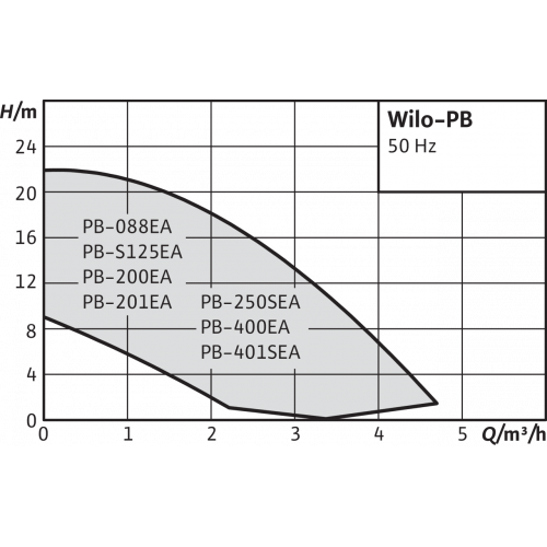 купить насос Wilo PB-201EA в Нижнем Новгороде из категории  от производителя WILO