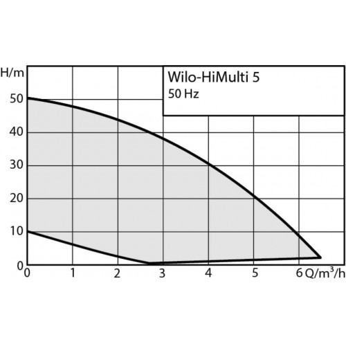 купить насос WILO HiMulti 5-45 IPQ_WRU003 в Нижнем Новгороде из категории  от производителя WILO