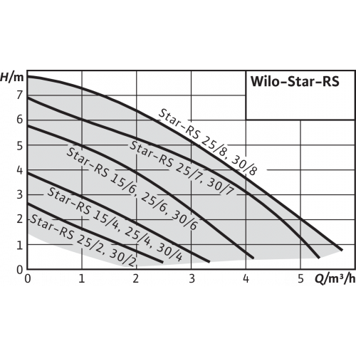 купить насос циркуляционный Wilo STAR-RS 25/6-130 в Нижнем Новгороде из категории  от производителя WILO