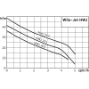 купить станция насосная WILO HWJ-202-EM-R в Нижнем Новгороде из категории  от производителя WILO