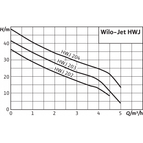 купить станция насосная WILO HWJ-202-EM-R в Нижнем Новгороде из категории  от производителя WILO