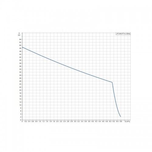 купить установка насосная самовсасывающая Grundfos JP 5-48 PT-H в Нижнем Новгороде из категории  от производителя Grundfos