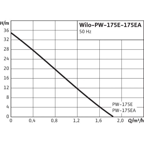 купить насос Wilo PW-175EA в Нижнем Новгороде из категории  от производителя WILO