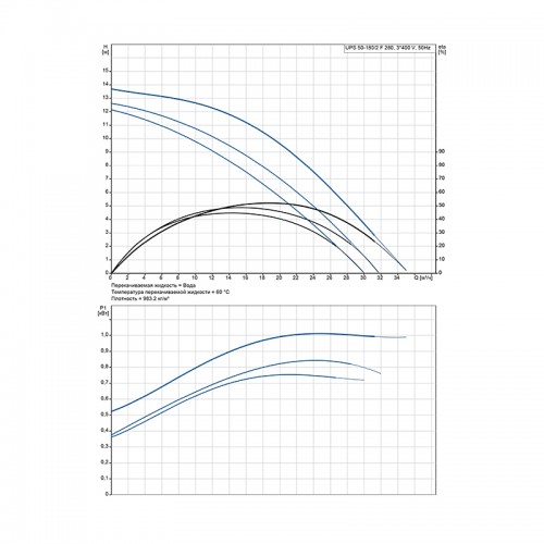 купить насос циркуляционный Grundfos UPS 50-180 F (3х380) в Нижнем Новгороде из категории  от производителя Grundfos