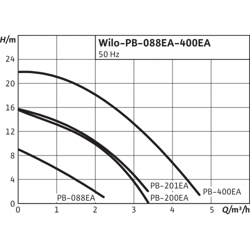 купить насос Wilo PB-201EA в Нижнем Новгороде из категории  от производителя WILO