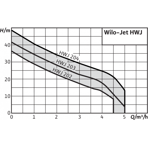 купить станция насосная WILO HWJ-202-EM-R в Нижнем Новгороде из категории  от производителя WILO