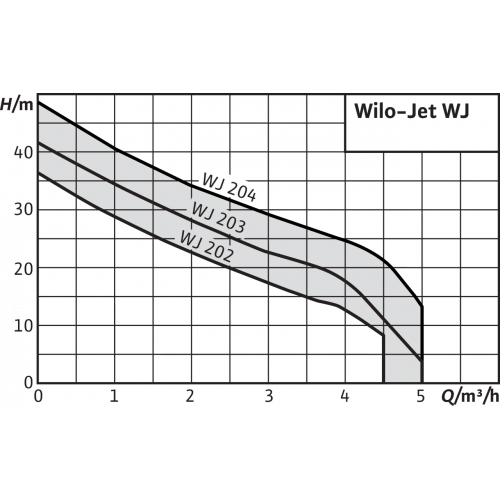 купить насос Wilo WJ-204-EM в Нижнем Новгороде из категории  от производителя WILO