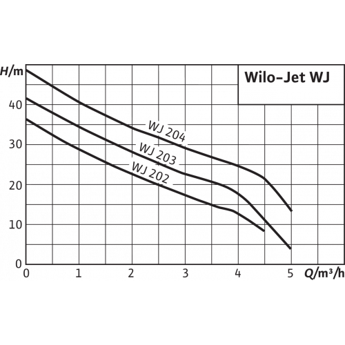 купить насос Wilo WJ-204-EM в Нижнем Новгороде из категории  от производителя WILO