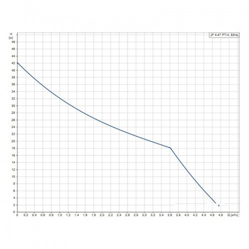 купить установка насосная самовсасывающая Grundfos JP 4-47 PT-H в Нижнем Новгороде из категории  от производителя Grundfos